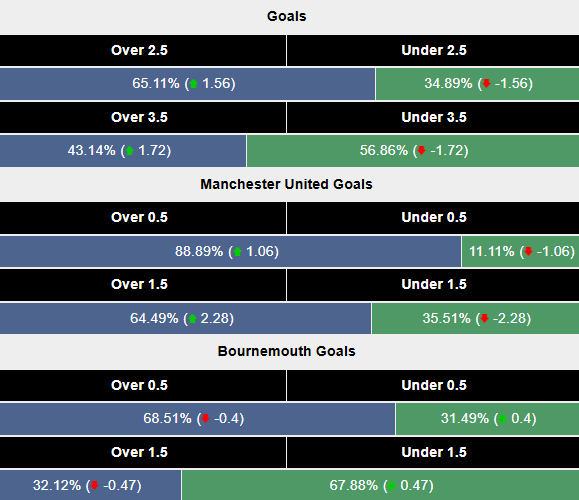 Siêu máy tính dự đoán MU vs Bournemouth, 21h00 ngày 22/12 - Ảnh 2