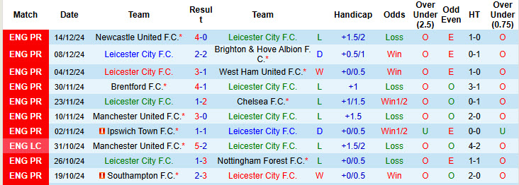 Soi kèo góc Leicester vs Wolves, 21h00 ngày 22/12 - Ảnh 1