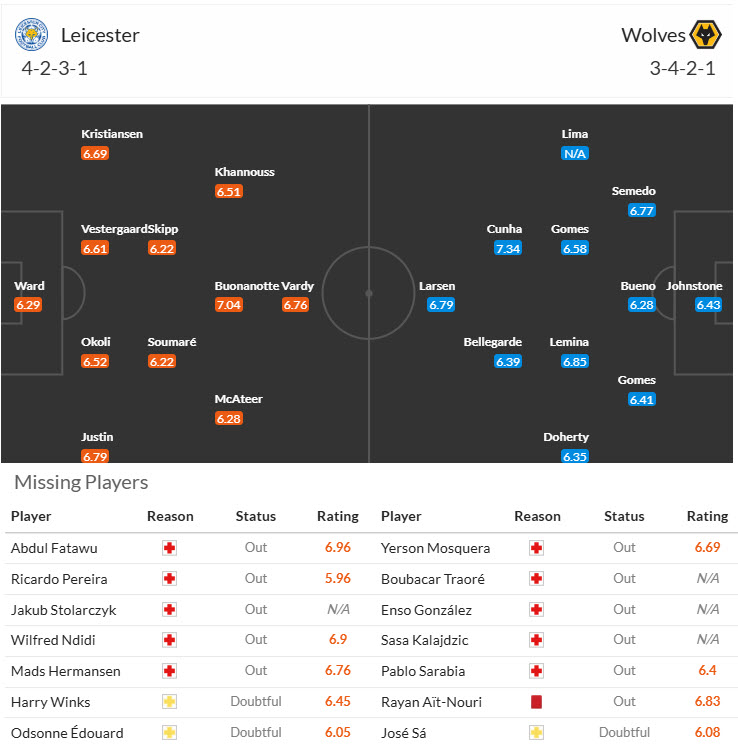 Soi kèo góc Leicester vs Wolves, 21h00 ngày 22/12 - Ảnh 4