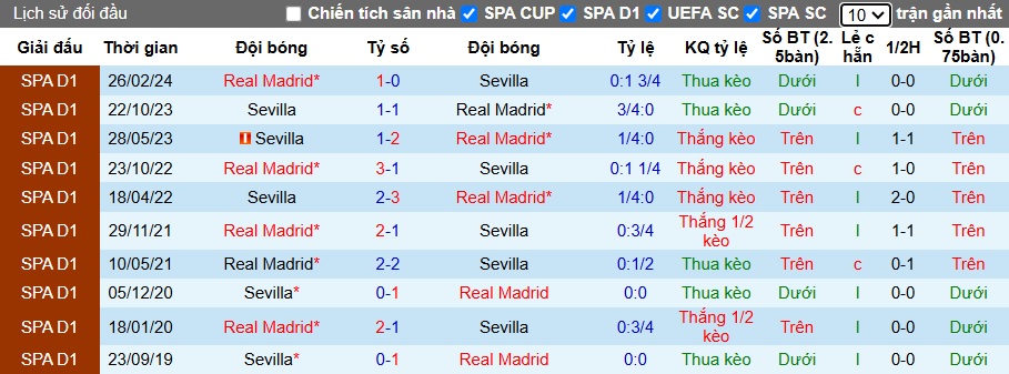 Soi kèo phạt góc Real Madrid vs Sevilla, 22h15 ngày 22/12 - Ảnh 2