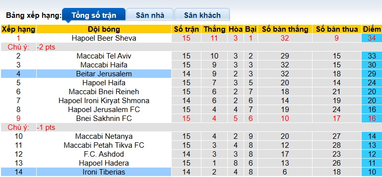 Nhận định, soi kèo Beitar Jerusalem vs Ironi Tiberias, 01h00 ngày 24/12: Bệ phóng sân nhà - Ảnh 1