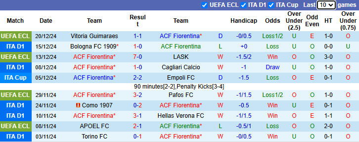 Nhận định, soi kèo Fiorentina vs Udinese, 0h30 ngày 24/12: Tin vào cửa dưới - Ảnh 2