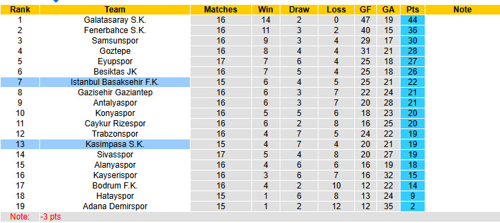 Nhận định, soi kèo Istanbul Basaksehir vs Kasimpasa, 00h00 ngày 24/12: Đối thủ yêu thích - Ảnh 5