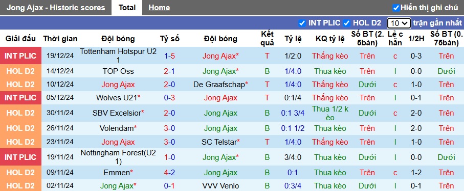 Nhận định, soi kèo Jong Ajax vs Roda JC, 02h00 ngày 24/12: Không tin cửa trên - Ảnh 4