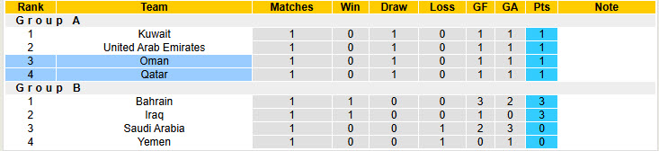 Nhận định, soi kèo Oman vs Qatar, 21h25 ngày 24/12: Bảng đấu cân bằng - Ảnh 5