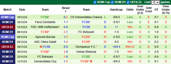 Nhận định, soi kèo Politehnica Iasi vs FCSB, 1h00 ngày 24/12: - Ảnh 3