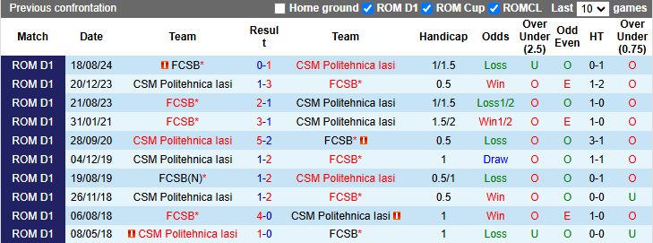 Nhận định, soi kèo Politehnica Iasi vs FCSB, 1h00 ngày 24/12: - Ảnh 4