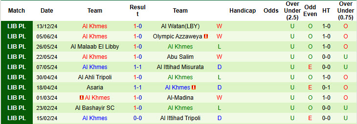 Nhận định, soi kèo Abelashhar vs Al Khmes, 20h30 ngày 25/12: Chưa thể thích nghi - Ảnh 1