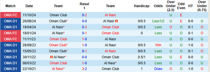 Nhận định, soi kèo Al Nasr vs Oman Club, 20h05 ngày 25/12: Cơ hội được chia đều - Ảnh 3