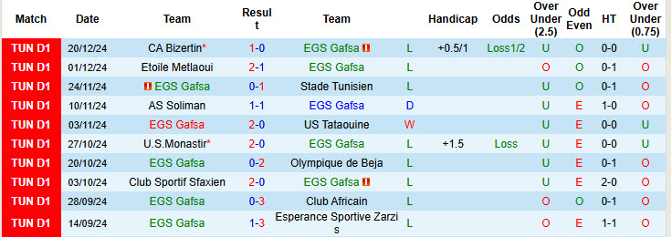 Nhận định, soi kèo EGS Gafsa vs Esperance Sportive de Tunis, 20h00 ngày 25/12: Thêm một thất bại - Ảnh 2