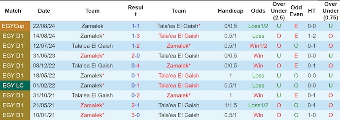 Nhận định, soi kèo El Geish vs Zamalek, 1h00 ngày 25/12: Sân nhà không phải lợi thế - Ảnh 4