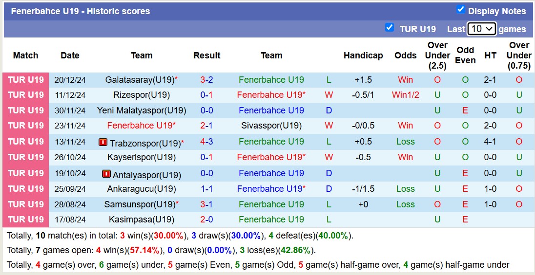 Nhận định, soi kèo Fenerbahce(U19) vs Konyaspor(U19), 16h00 ngày 25/12: 3 điểm nhọc nhằn - Ảnh 2