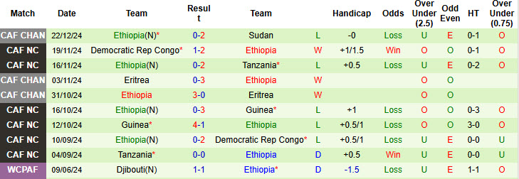 Nhận định, soi kèo Sudan vs Ethiopia, 21h00 ngày 25/12: Nắm chắc vé đi tiếp - Ảnh 2