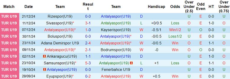 Nhận định, soi kèo U19 Antalyaspor vs U19 Yeni Malatyaspor, 16h00 ngày 25/12: Khó thắng cách biệt - Ảnh 1