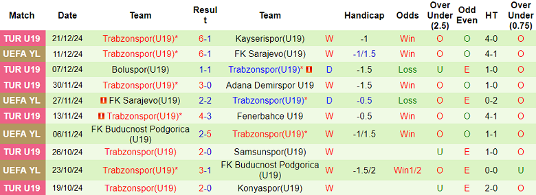 Nhận định, soi kèo U19 Bodrumspor vs U19 Trabzonspor, 16h00 ngày 25/12: Khó tin cửa trên - Ảnh 2