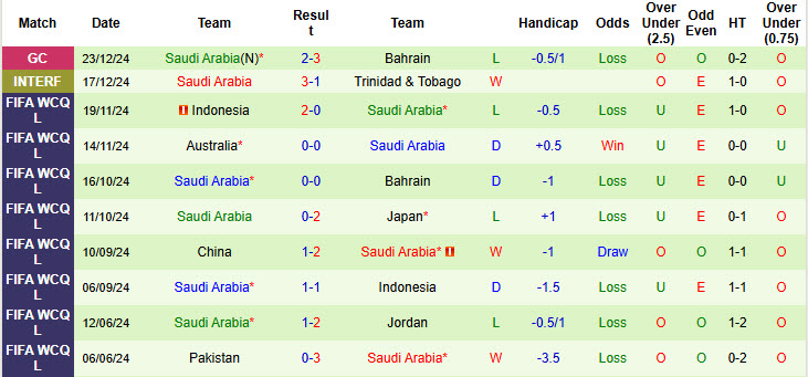 Nhận định, soi kèo Yemen vs Saudi Arabia, 21h25 ngày 25/12: Chim ưng trút giận - Ảnh 3