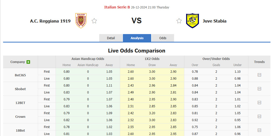 Nhận định, soi kèo AC Reggiana vs Juve Stabia, 21h00 ngày 26/12: Rơi vào nhóm nguy hiểm - Ảnh 1