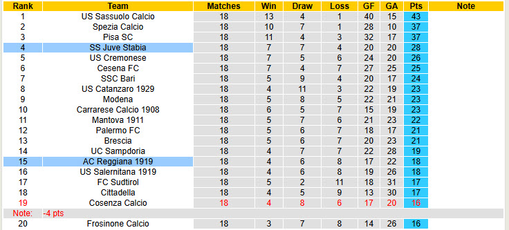 Nhận định, soi kèo AC Reggiana vs Juve Stabia, 21h00 ngày 26/12: Rơi vào nhóm nguy hiểm - Ảnh 6