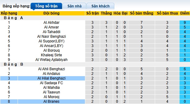 Nhận định, soi kèo Al Hilal Benghazi vs Al Branes, 00h00 ngày 26/12: Bắt nạt tân binh - Ảnh 1