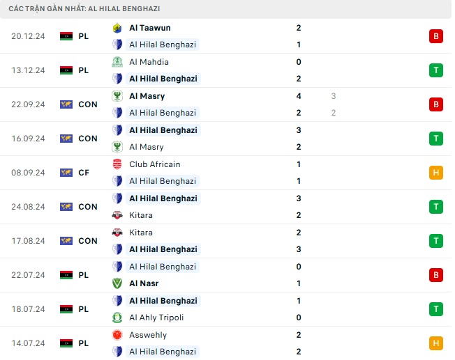 Nhận định, soi kèo Al Hilal Benghazi vs Al Branes, 00h00 ngày 26/12: Bắt nạt tân binh - Ảnh 3