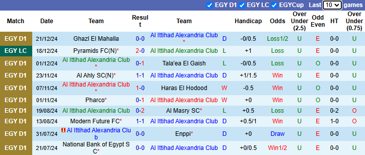 Nhận định, soi kèo Al Ittihad Alexandria vs Modern Future, 22h00 ngày 25/12: Hồi sinh - Ảnh 2