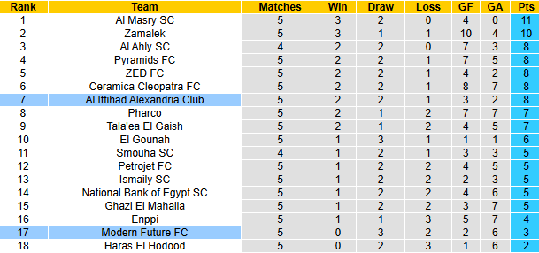 Nhận định, soi kèo Al Ittihad Alexandria vs Modern Future, 22h00 ngày 25/12: Hồi sinh - Ảnh 5