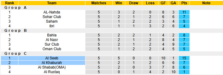 Nhận định, soi kèo Al Khaburah vs Al Seeb, 21h05 ngày 26/12: Thái độ nghiêm túc - Ảnh 4