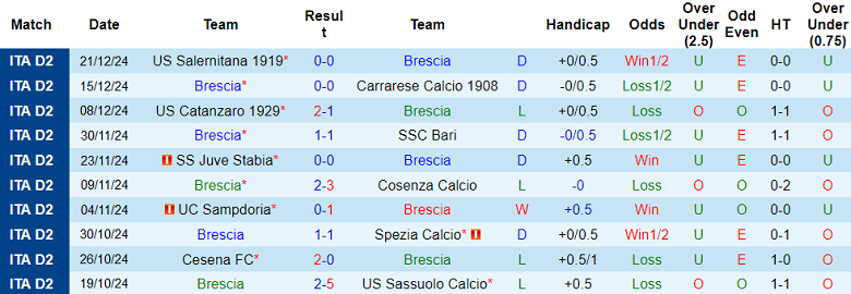 Nhận định, soi kèo Brescia vs Modena, 21h00 ngày 26/12: Đối thủ kỵ giơ - Ảnh 1