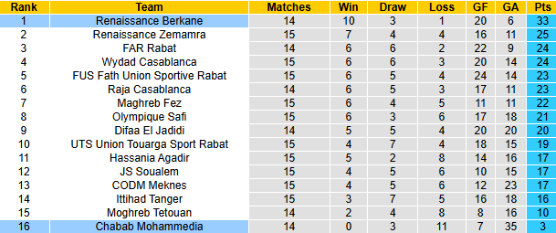 Nhận định, soi kèo Chabab Mohammedia vs Renaissance Berkane, 22h00 ngày 25/12: Đạp đáy giữ đỉnh - Ảnh 5