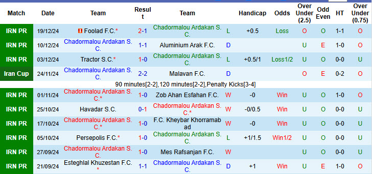 Nhận định, soi kèo Chadormalou Ardakan vs Esteghlal, 21h00 ngày 26/12: Tiếp thêm sức mạnh - Ảnh 2