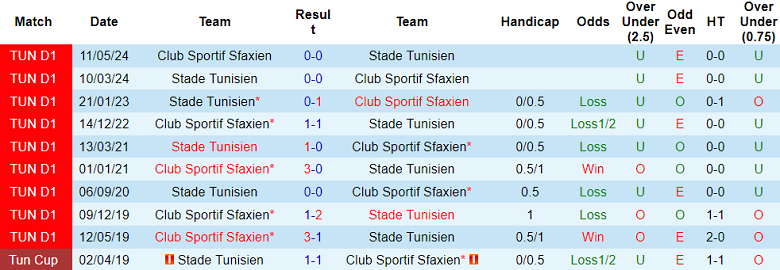 Nhận định, soi kèo CS Sfaxien vs Stade Tunisien, 20h00 ngày 26/12: Khó phân thắng bại - Ảnh 3