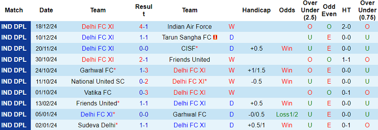 Nhận định, soi kèo Delhi FC XI vs National United, 16h00 ngày 26/12: Out trình - Ảnh 1