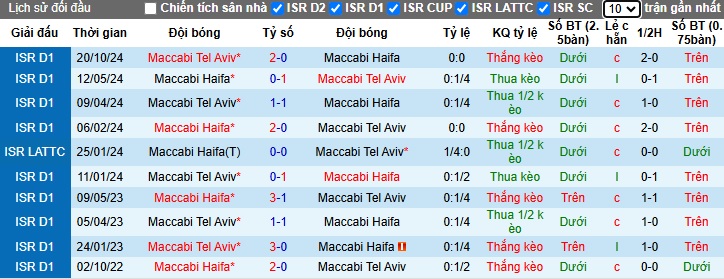 Nhận định, soi kèo Maccabi Haifa vs Maccabi Tel Aviv, 01h00 ngày 26/12: Bảo vệ thành công ngôi vương - Ảnh 1