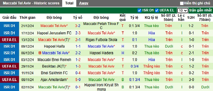 Nhận định, soi kèo Maccabi Haifa vs Maccabi Tel Aviv, 01h00 ngày 26/12: Bảo vệ thành công ngôi vương - Ảnh 2