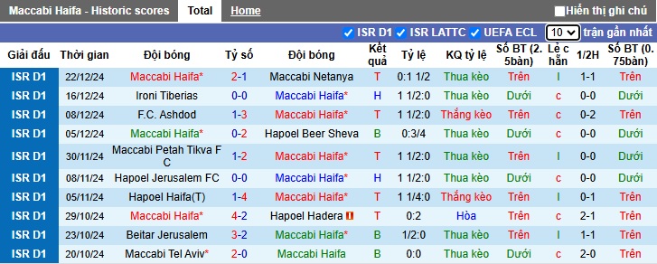 Nhận định, soi kèo Maccabi Haifa vs Maccabi Tel Aviv, 01h00 ngày 26/12: Bảo vệ thành công ngôi vương - Ảnh 3