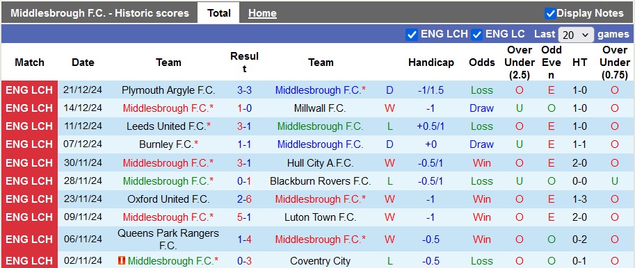 Thống kê phong độ 10 trận đấu gần nhất của Middlesbrough