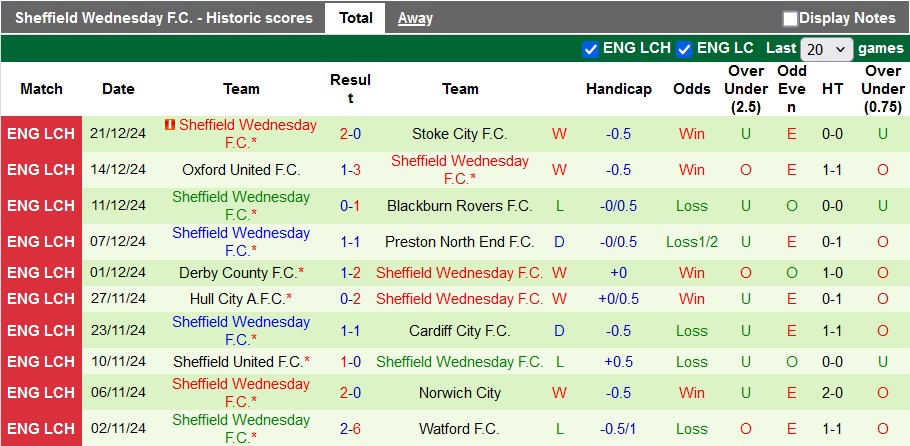 Thống kê phong độ 10 trận đấu gần nhất của Sheffield Wed