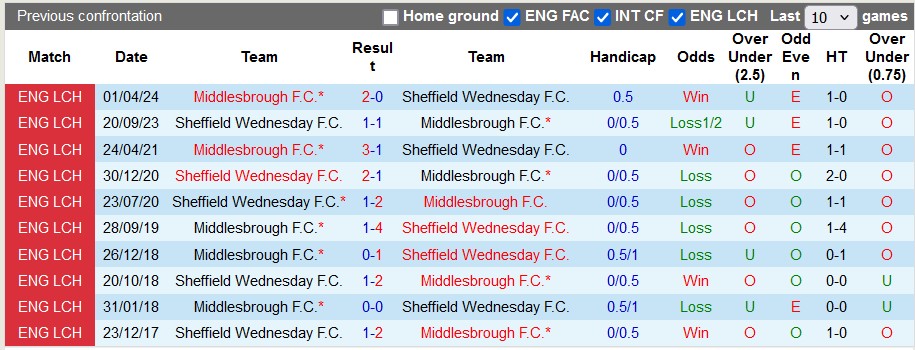 Lịch sử đối đầu Middlesbrough vs Sheffield Wed