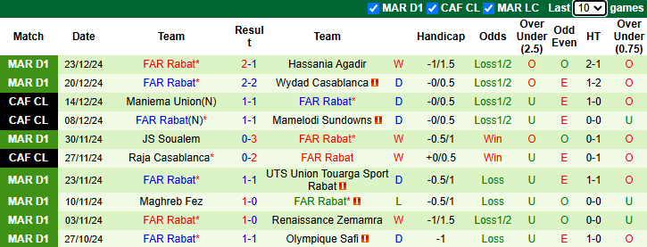 Nhận định, soi kèo Moghreb Tetouan vs FAR Rabat, 00h00 ngày 26/12: Khó có bất ngờ - Ảnh 4