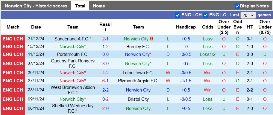 Nhận định, soi kèo Norwich vs Millwall, 22h00 ngày 26/12: Kém cỏi như nhau - Ảnh 1