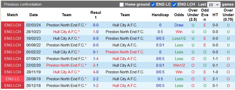 Nhận định, soi kèo Preston vs Hull, 22h00 ngày 26/12: Tìm đường thoát thân - Ảnh 3