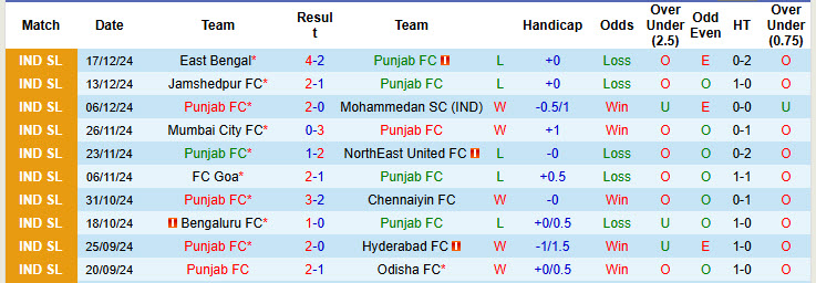 Nhận định, soi kèo Punjab vs Mohun Bagan Super Giant, 21h00 ngày 26/12: Sớm trở lại quỹ đạo - Ảnh 2