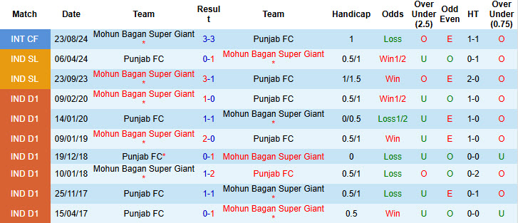 Lịch sử đối đầu Punjab vs Mohun Bagan Super Giant