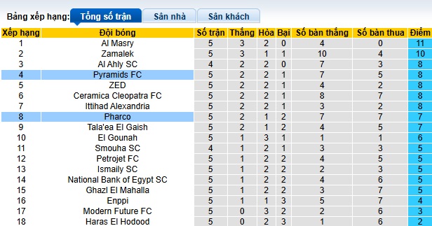 Nhận định, soi kèo Pyramids vs Pharco, 01h00 ngày 26/12: Bệ phóng sân nhà - Ảnh 1