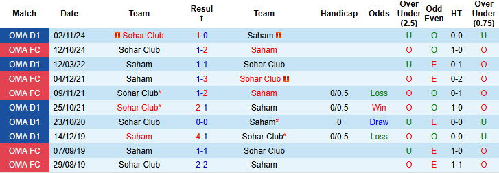 Nhận định, soi kèo Saham vs Sohar Club, 21h05 ngày 26/12: Mất vé ở phút cuối - Ảnh 3