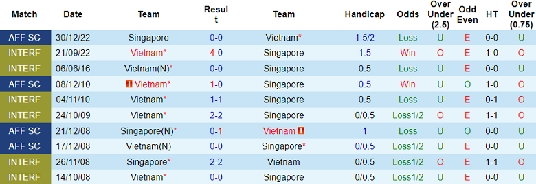 Nhận định, soi kèo Singapore vs Việt Nam, 20h00 ngày 26/12: Giành lợi thế - Ảnh 3