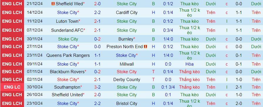 Nhận định, soi kèo Stoke City vs Leeds United, 03h00 ngày 27/12: Ngôi đầu vẫy gọi - Ảnh 2