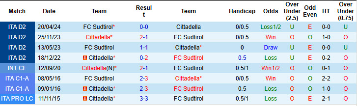 Nhận định, soi kèo Sudtirol vs Cittadella, 21h00 ngày 26/12: Mạch thắng bị chặn đứng - Ảnh 4