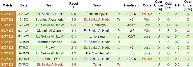 Nhận định, soi kèo Wadi Degla vs El Sekka Al Hadid, 19h00 ngày 26/12: Khó tin cửa trên - Ảnh 2