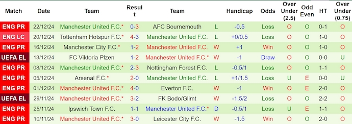 Nhận định, soi kèo Wolves vs MU, 0h30 ngày 27/12: Buồn ngủ gặp chiếu manh - Ảnh 3